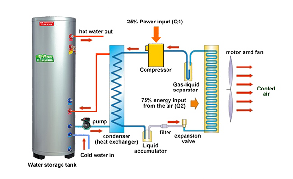 No-Coil-Heat-Pump-Tank-Work